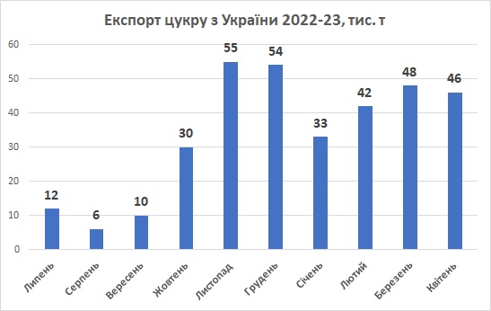Експорт цукру з України квітень 2023
