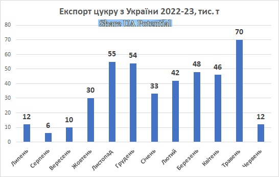 Експорт цукру з України червень 2023