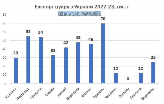 Експорт цукру з України вересень 2023