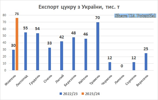 Експорт цукру з України жовтень 2023