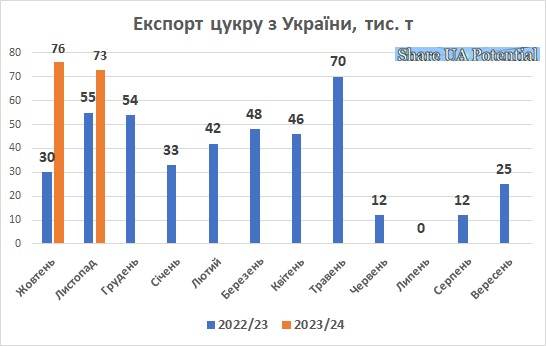 Експорт цукру з України листопад 2023
