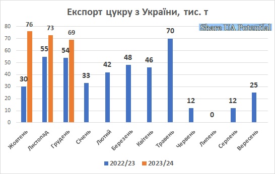 Експорт цукру з України грудень 2023