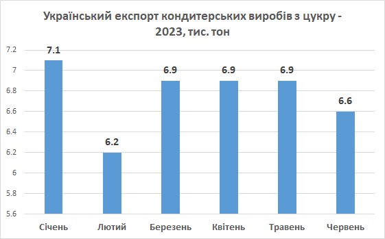 Експорт кондитерських виробів з цукру з України червень 2023