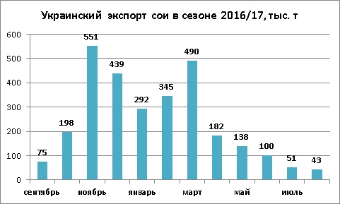 Динамика экспорта сои из Украины август 2017