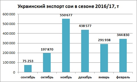Динамика экспорта сои из Украины февраль 2017