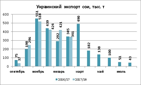 Динамика экспорта сои из Украины февраль 2018