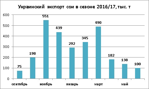 Динамика экспорта сои из Украины июнь 2017