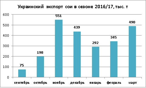 Динамика экспорта сои из Украины март 2017