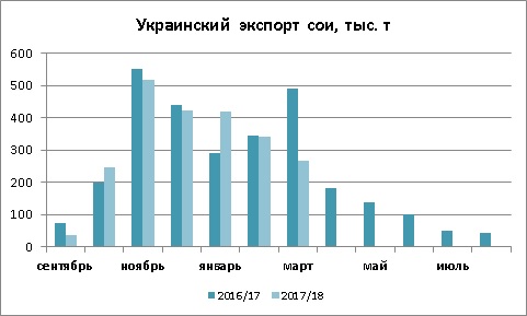 Динамика экспорта сои из Украины март 2018