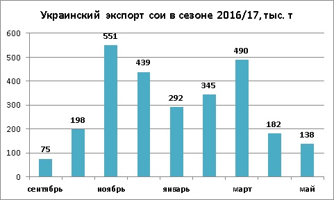 Динамика экспорта сои из Украины май 2017
