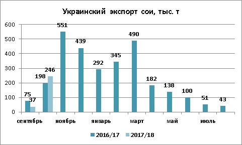 Динамика экспорта сои из Украины октябрь 2017