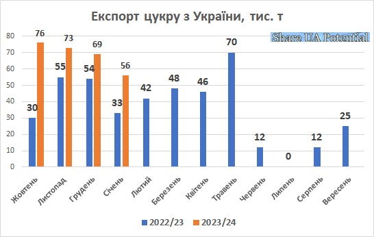 Експорт цукру з України січень 2024