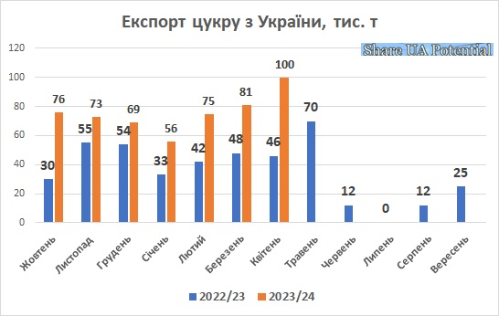 Експорт цукру з України квітень 2024
