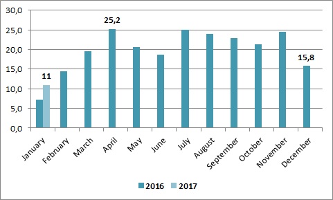 Динамика экспорта мяса птицы из Украины 2016-2017