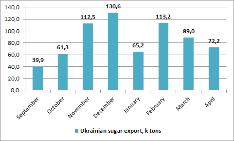 Динамика экспорта сахара из Украины апрель 2017