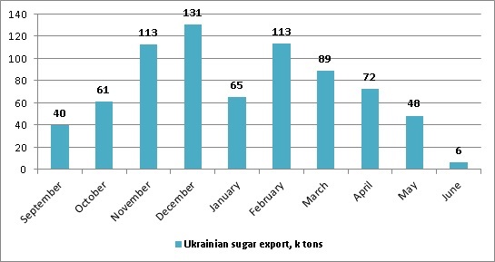 Динамика экспорта сахара из Украины июнь 2017