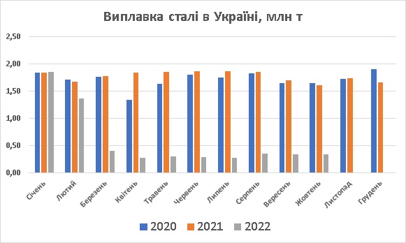 Виплавка сталі в Україні жовтень 2022