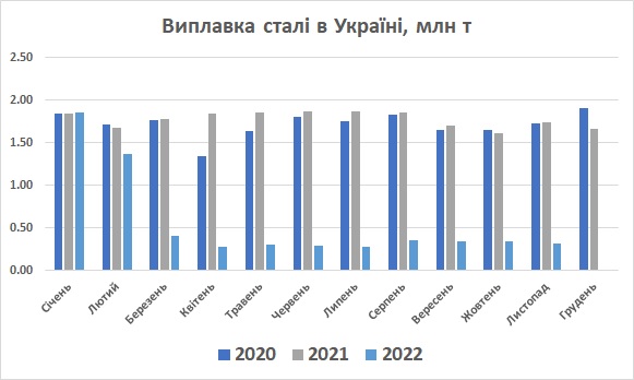Виплавка сталі в Україні листопад 2022
