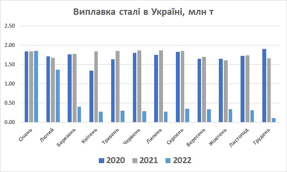 Виплавка сталі в Україні грудень 2022