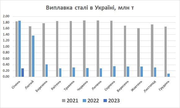 Виплавка сталі в Україні січень 2023