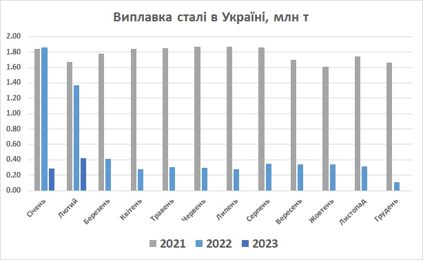 Виплавка сталі в Україні лютий 2023