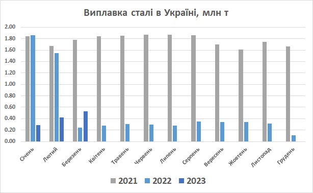 Виплавка сталі в Україні березень 2023
