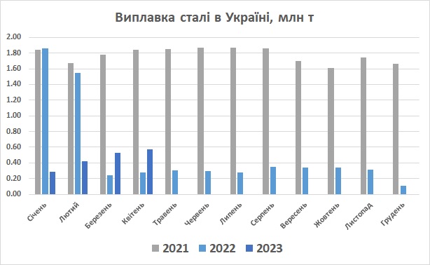 Виплавка сталі в Україні квітень 2023