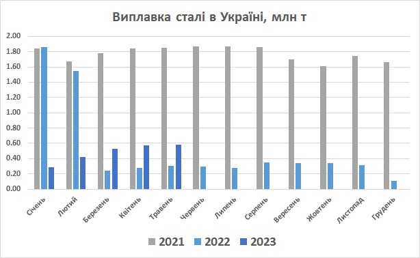 Виплавка сталі в Україні травень 2023