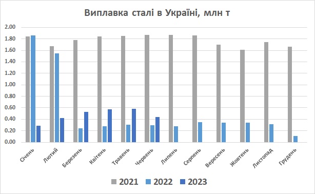 Виплавка сталі в Україні червень 2023