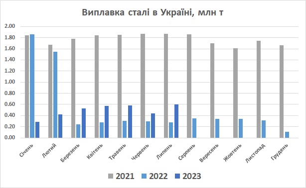 Виплавка сталі в Україні липень 2023
