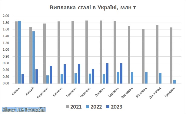 Виплавка сталі в Україні серпень 2023