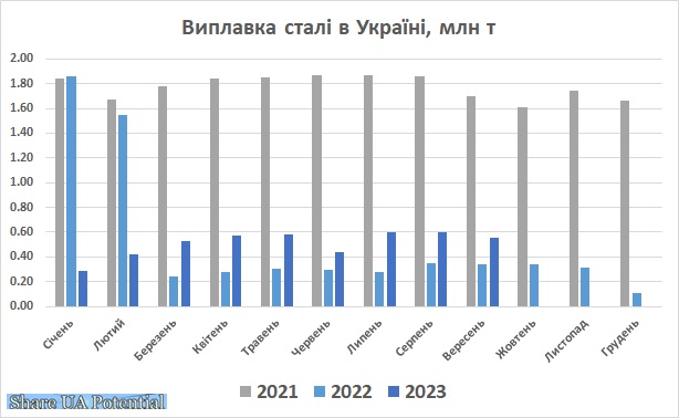 Виплавка сталі в Україні вересень 2023