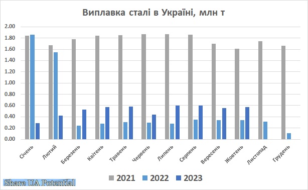 Виплавка сталі в Україні жовтень 2023