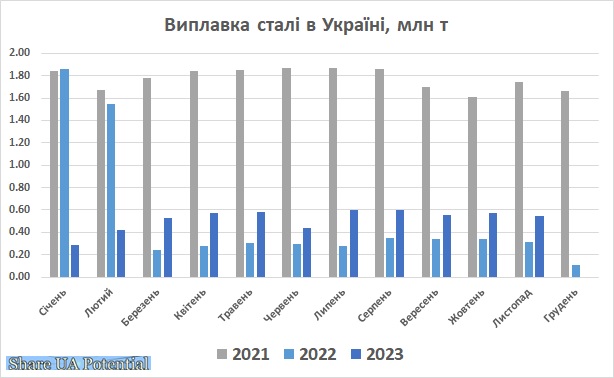Виплавка сталі в Україні листопад 2023