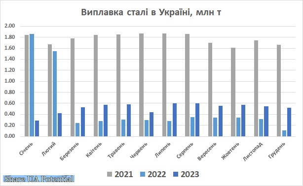 Виплавка сталі в Україні грудень 2023