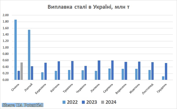 Виплавка сталі в Україні січень 2024