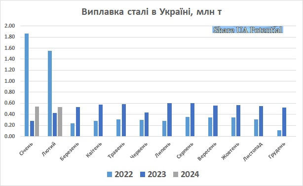 Виплавка сталі в Україні лютий 2024