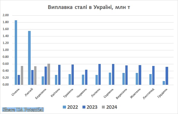 Виплавка сталі в Україні березень 2024