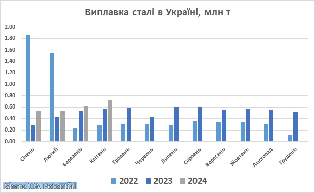 Виплавка сталі в Україні квітень 2024