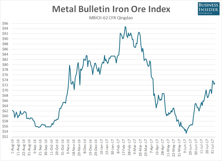 Global iron ore price dynamics
