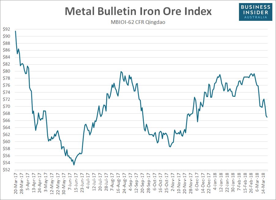 Global iron ore price dynamics March 2018
