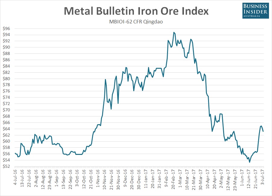 Global iron ore price index July 2017
