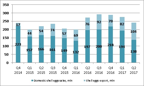Овостар - продажи яиц 2 квартал 2017
