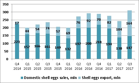 Овостар - продажи яиц 3 квартал 2017