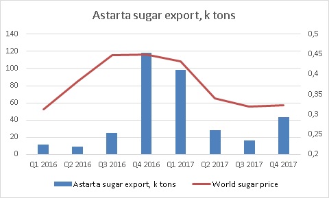 Динамика экспорта сахара Астартой 2017