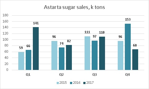 Динамика квартальных объемов реализации сахара Астартой 2017