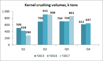 Динамика переработки подсолнечника Кернел 3 квартал 2017 финансового года
