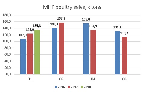 Продажи мяса птицы МХП 1 квартал 2018