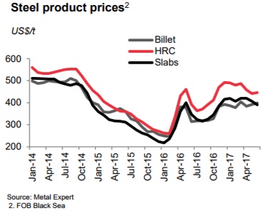 Цены на сталь Black Sea FOB Metinvest